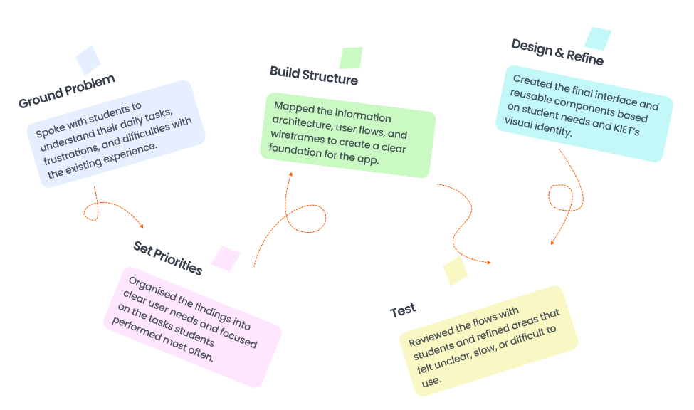 Design process for the KIET Student App — ground the problem, set priorities, build structure, test, then design and refine.