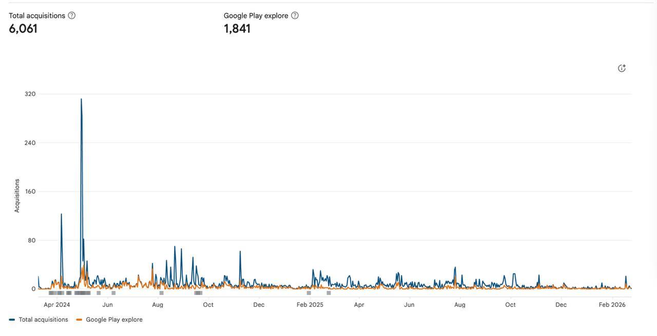 Google Play acquisitions over time