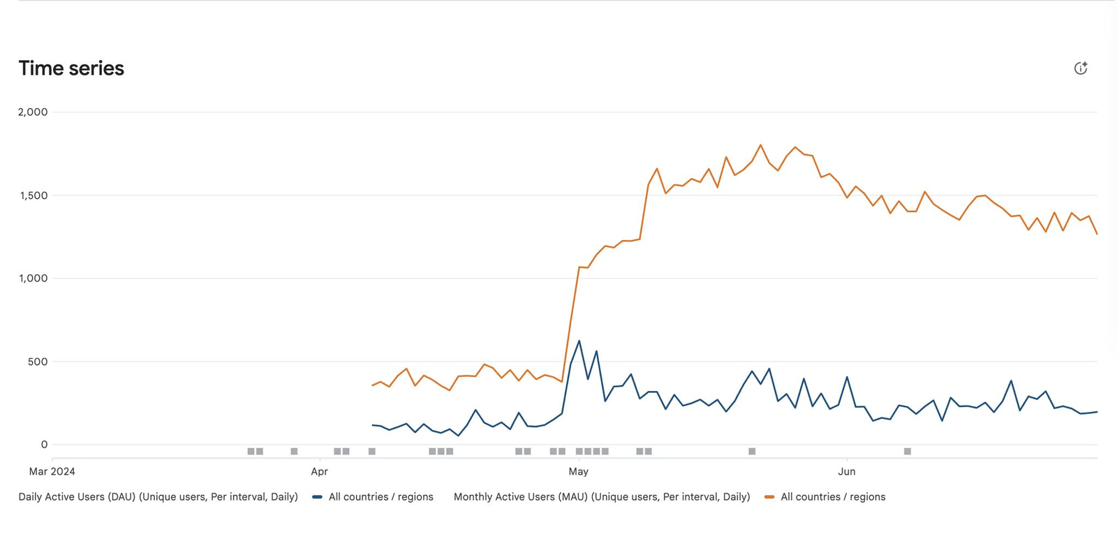 Daily and monthly active users over time